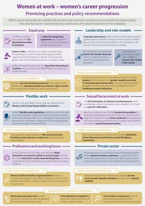 Changing Laws and Breaking Barriers for Women’s Economic Empowerment in Egypt, Jordan, Morocco and Tunisia, Infographic WEEF 2020 work-EN